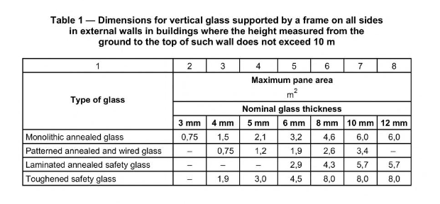 Choosing glass thickness for the windows SANS 10400 PART N Glass regulations requirement table Get Glass